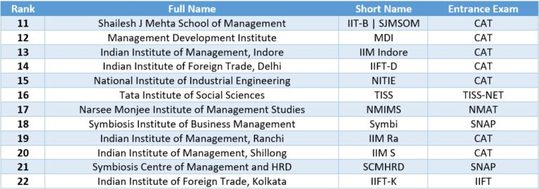 Which Are The Good Mba Colleges In India [full Guide]